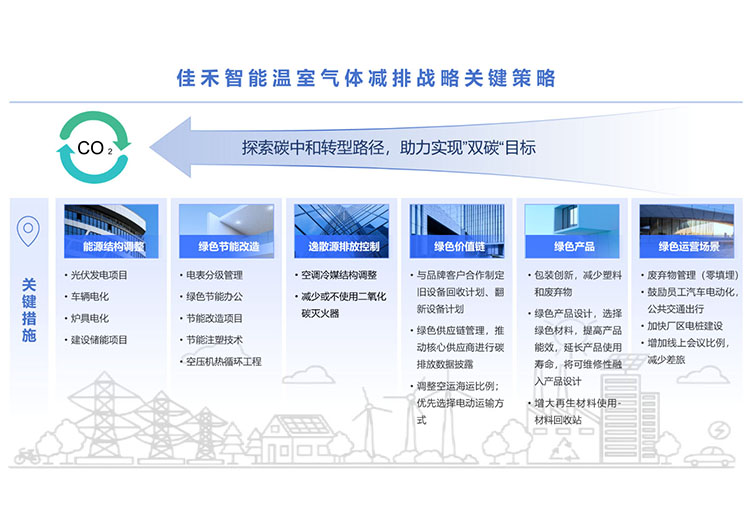 7790必发集团温室气体减排战术